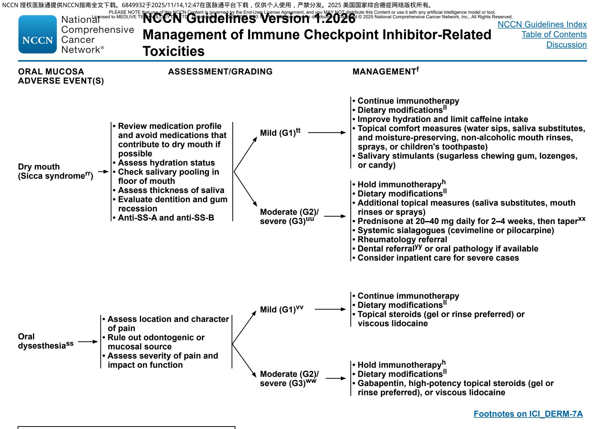 【NCCN Clinical Practice Guidelines in Oncology:Management of Immune Checkpoint Inhibitor-Related Toxicities(Version 1.2026)】Clinical Practice Guideline