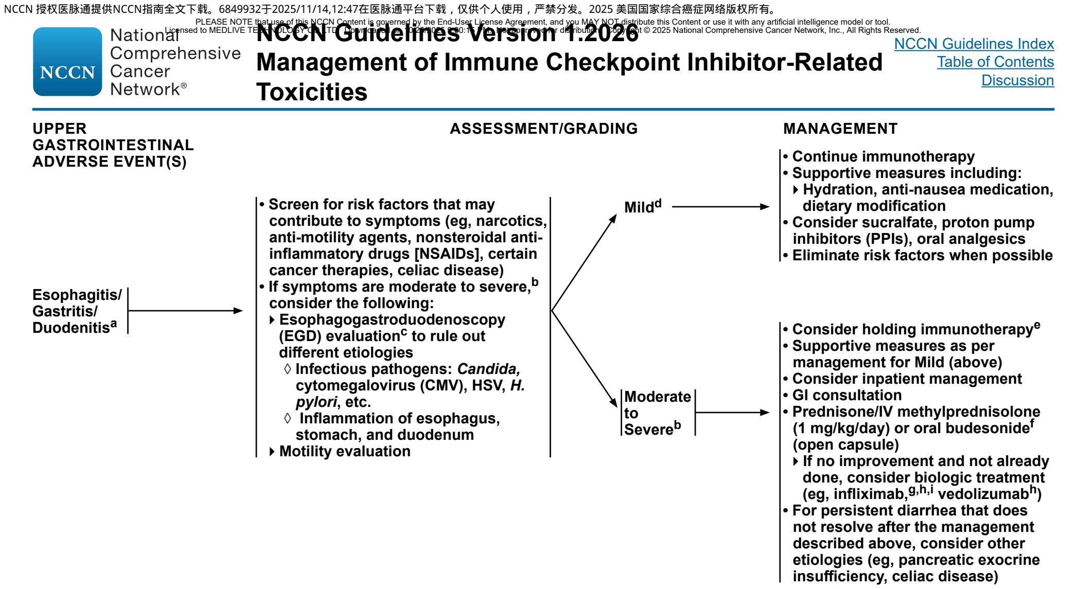 【NCCN Clinical Practice Guidelines in Oncology:Management of Immune Checkpoint Inhibitor-Related Toxicities(Version 1.2026)】Clinical Practice Guideline Flowchart