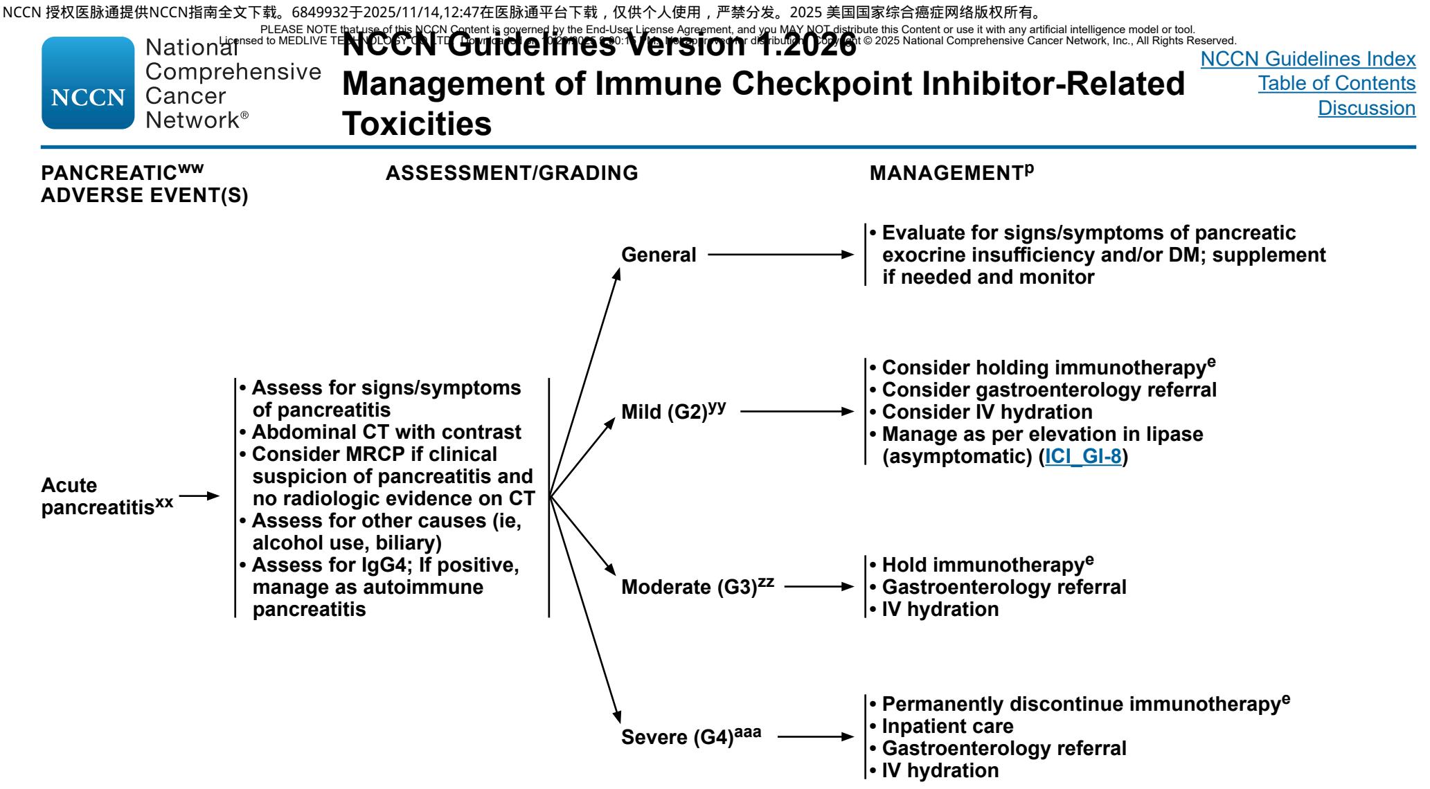【NCCN临床实践指南:免疫检查点抑制剂相关毒性的管理】胰腺不良反应管理流程图