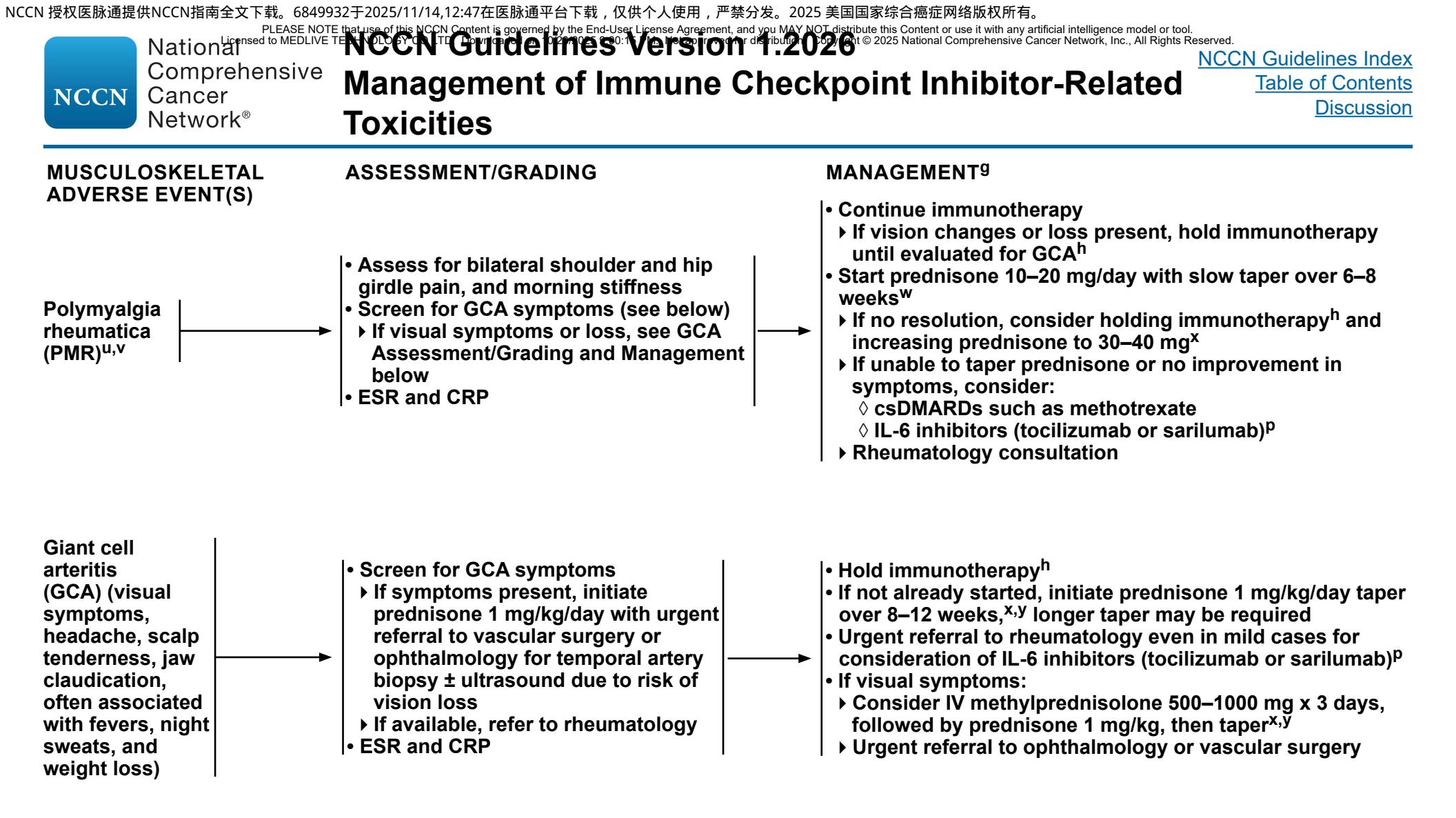 【NCCN Clinical Practice Guidelines in Oncology:Management of Immune Checkpoint Inhibitor-Related Toxicities(Version 1.2026)】Clinical Practice Guideline