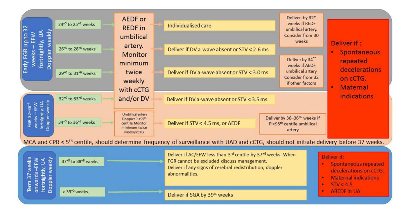 image_category: FLOWCHART/Clinical Management Algorithm | body_region: pelvis | specialty: Obstetrics and Gynecology | summary: A clinical management flowchart for Fetal Growth Restriction (FGR) detailing monitoring protocols and delivery triggers based on gestational age, Doppler indices, and computerized cardiotocography (cCTG). | detail: This clinical flowchart outlines the management strategy for Fetal Growth Restriction (FGR) across three gestational age categories: Early FGR (up to 32 weeks), FGR (32 to 36+6 weeks), and Term FGR (37 weeks onwards). The visual layout uses color-coded boxes to guide clinicians through surveillance and delivery decisions. For all stages, the baseline surveillance includes fortnightly Estimated Fetal Weight (EFW) and weekly Umbilical Artery (UA) Doppler. In early FGR, delivery is triggered by severe findings such as Reversed End-Diastolic Flow (REDF) in the UA (by 32 weeks), absent Ductus Venosus (DV) a-wave, or low Short-Term Variation (STV) on cCTG, with thresholds increasing from <2.6 ms to <3.0 ms as the fetus matures. Between 32 and 36+6 weeks, Absent End-Diastolic Flow (AEDF) or STV <3.5-4.5 ms prompts delivery. A critical note specifies that Middle Cerebral Artery (MCA) and Cerebroplacental Ratio (CPR) <5th centile should increase surveillance but not initiate delivery before 37 weeks. At term, delivery is recommended if the Abdominal Circumference (AC) or EFW is <3rd centile or if any Doppler abnormalities are present. Universal triggers for immediate delivery across all stages include spontaneous repeated decelerations on cCTG or maternal indications.