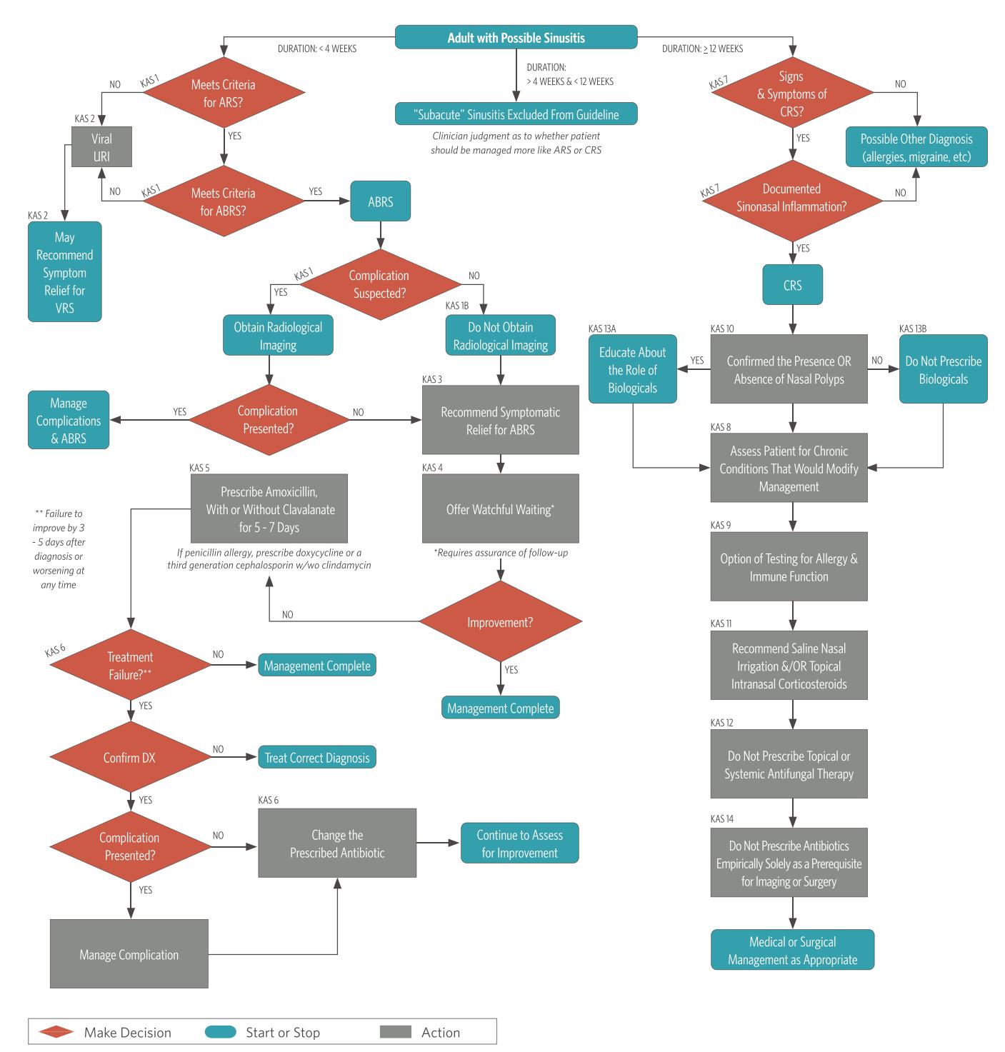 FLOWCHART/Clinical Practice Guideline Algorithm
