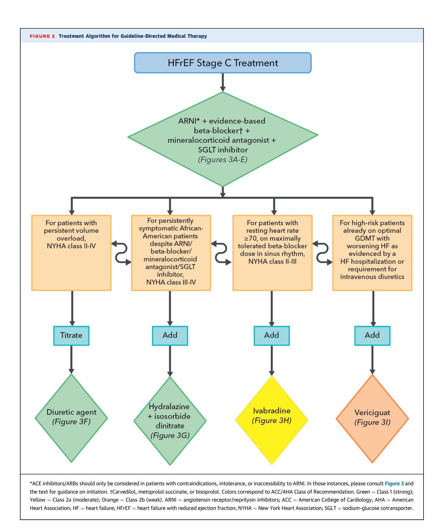 【image_category: FLOWCHART/Treatment Algorithm】HFrEF Quadruple Therapy Algorithm