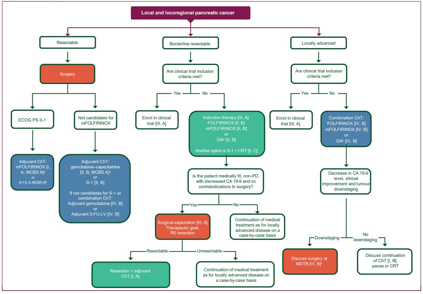 【NCCN Clinical Practice Guidelines: Pancreatic Adenocarcinoma 2026 V1】Treatment Algorithm for Local and Locoregional Pancreatic Cancer