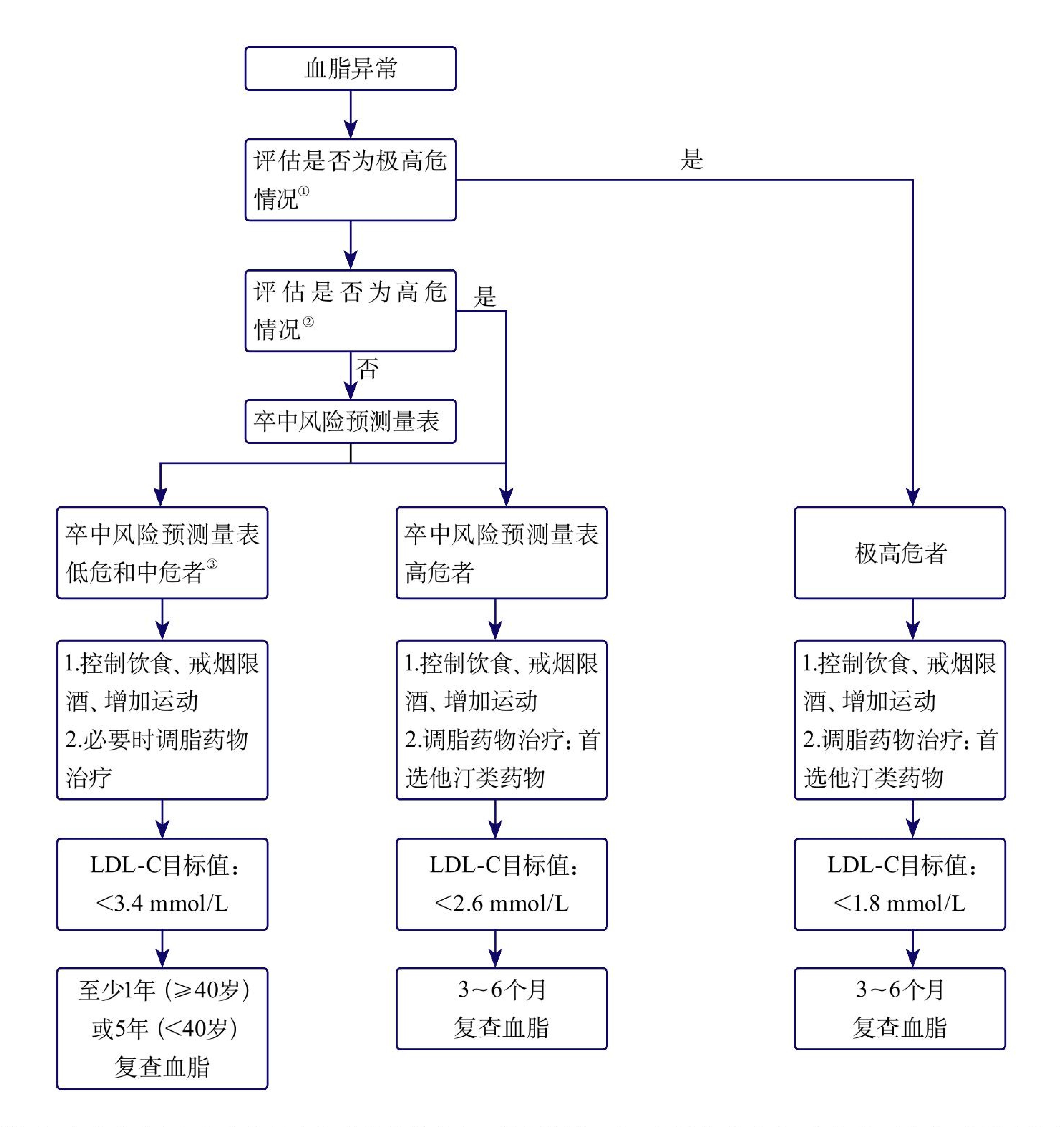 【临床诊疗路径图】血脂异常患者基于卒中风险分层的差异化管理路径