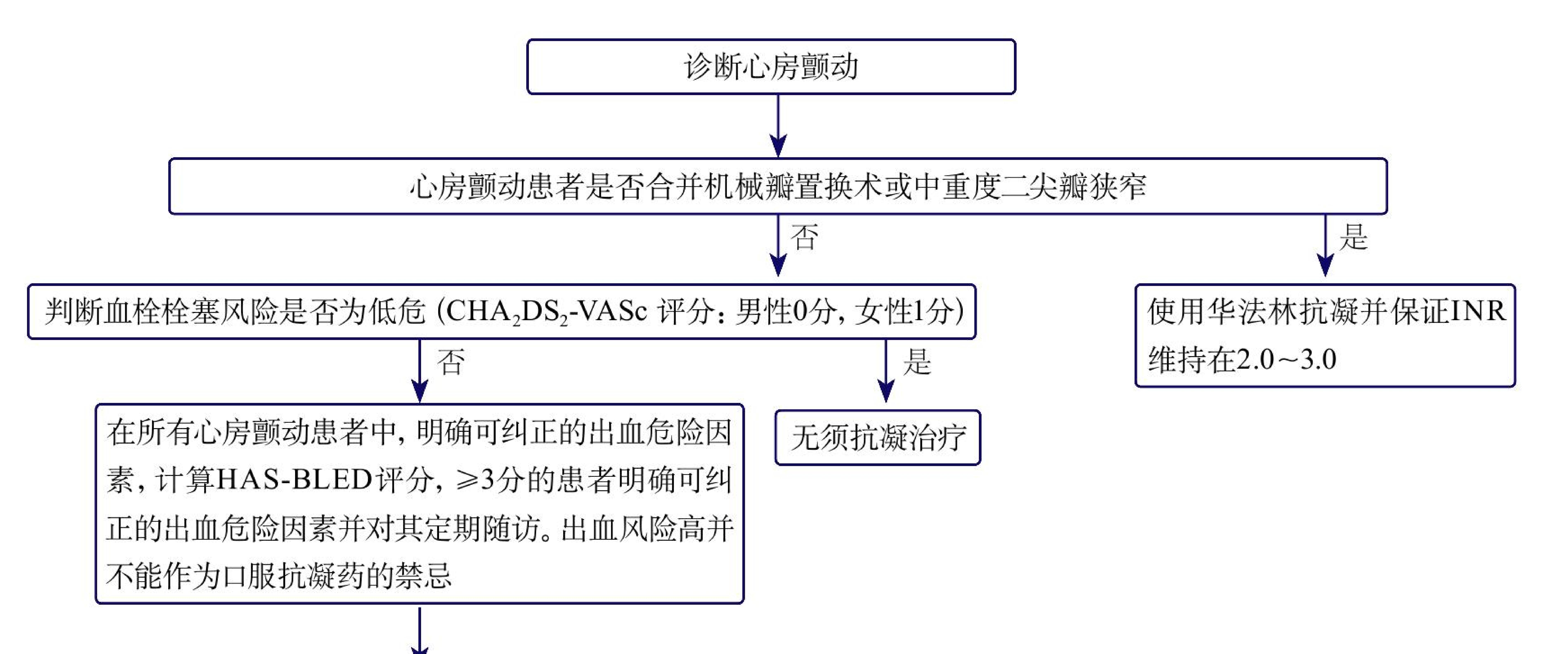 房颤抗凝治疗临床路径