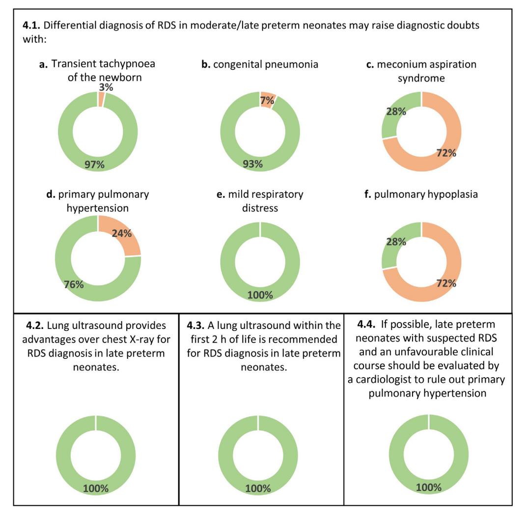 【Management of respiratory distress syndrome in moderate/late preterm neonates: A Delphi consensus】Consensus survey results