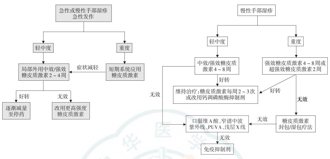 手部湿疹临床治疗路径
