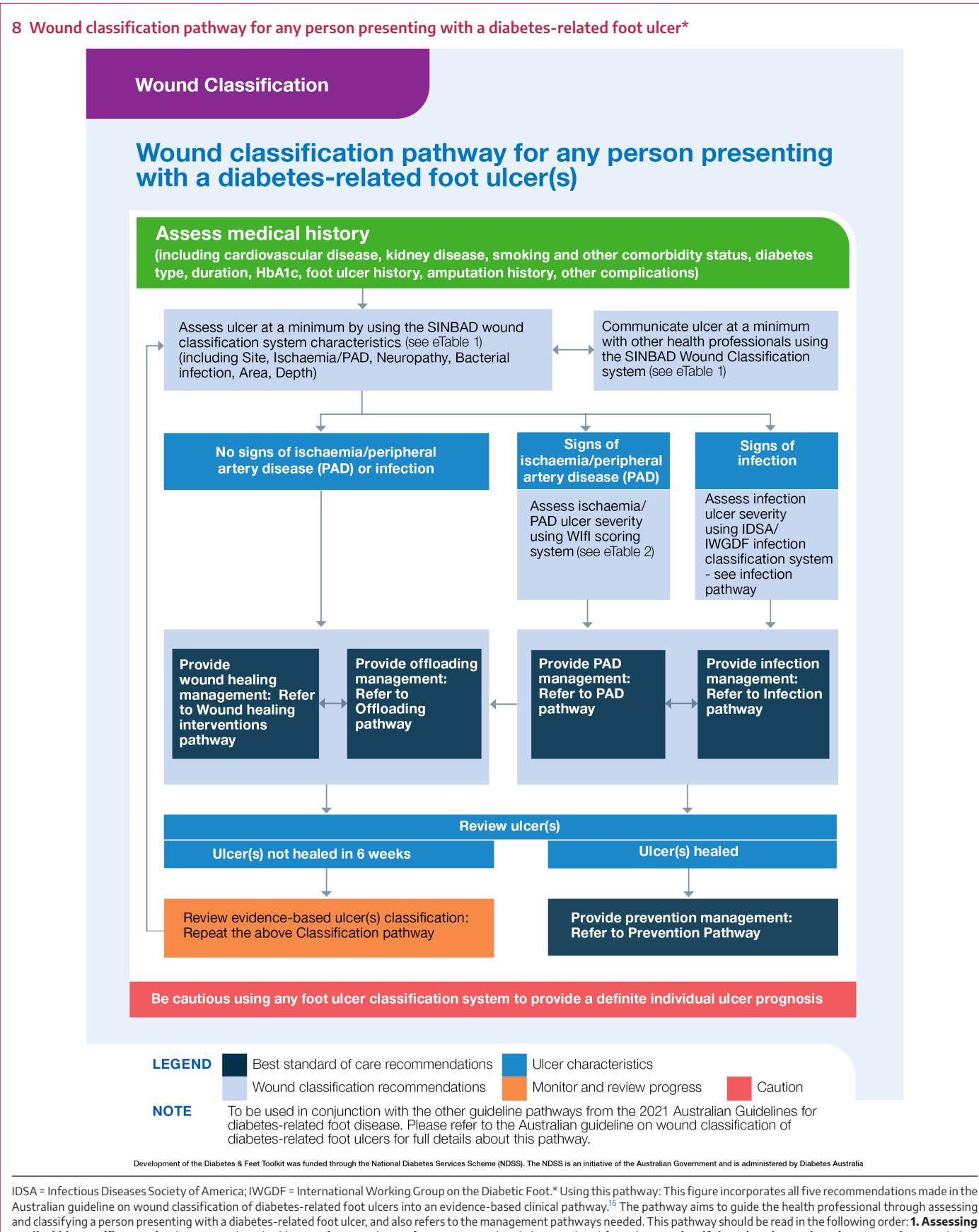 FLOWCHART/Clinical management pathway