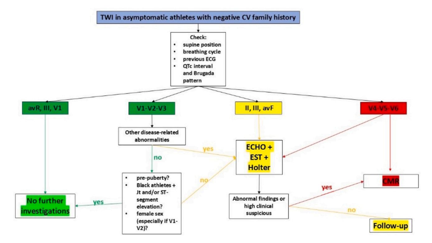 【Italian Society of Sports Cardiology】T-Wave Inversion Diagnostic Algorithm in Asymptomatic Athletes