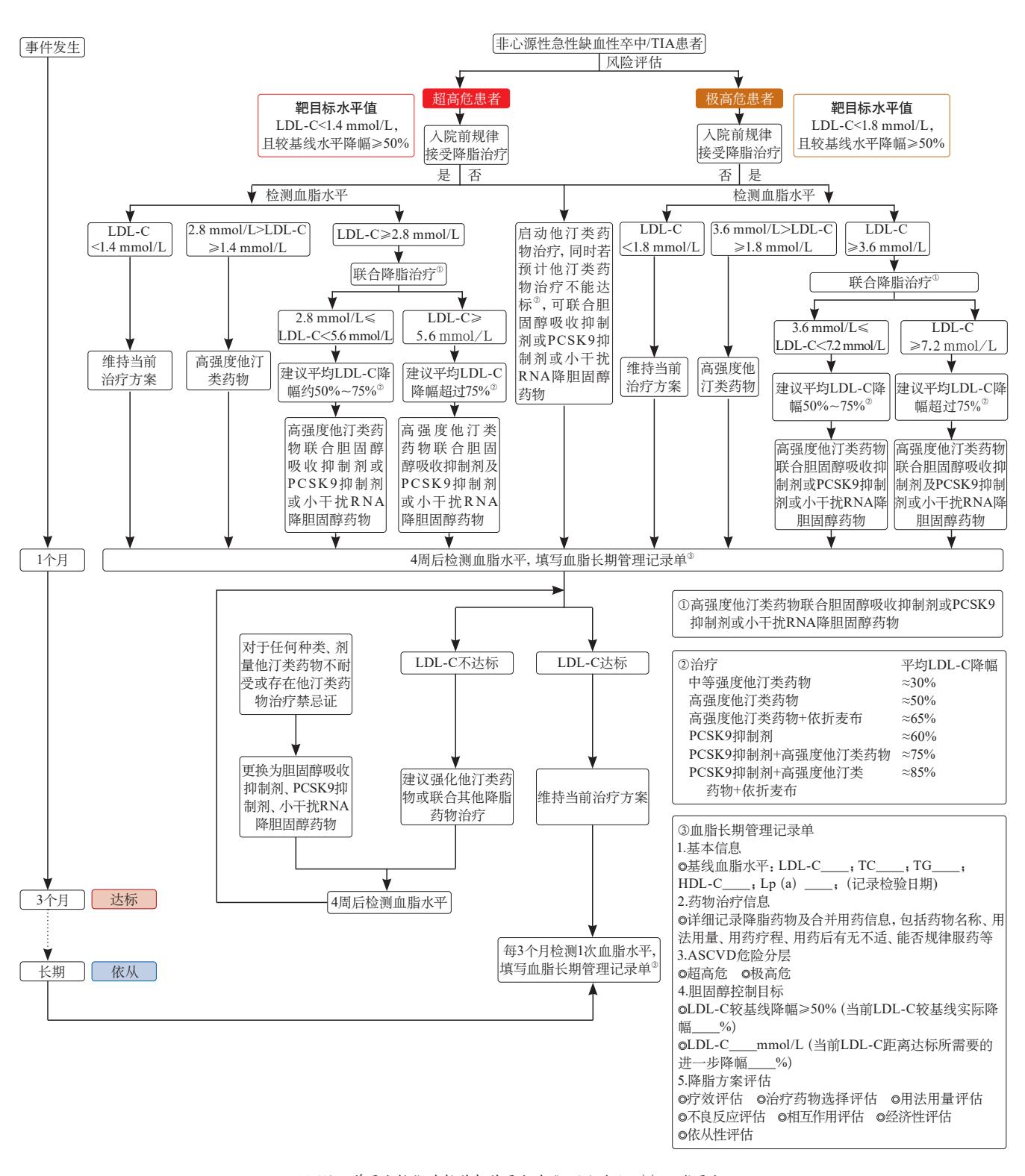 【临床诊疗路径流程图】非心源性急性缺血性卒中/TIA患者降脂治疗管理流程