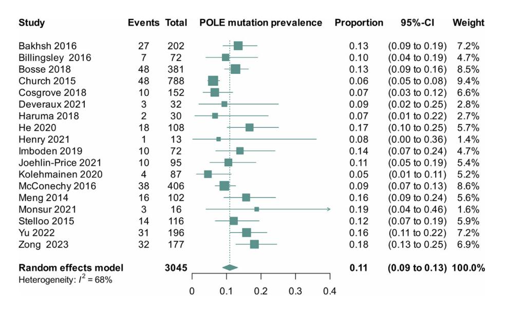 【Prognosis of polymerase epsilon (POLE) mutation in high-grade endometrioid endometrial cancer: Systematic review and meta-analysis】Forest plot