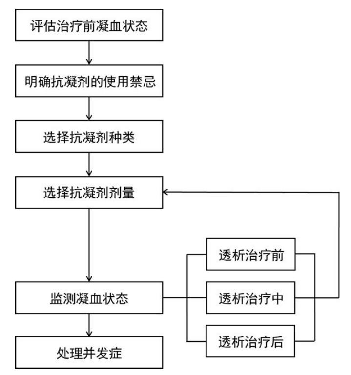 【血液透析抗凝管理流程图】