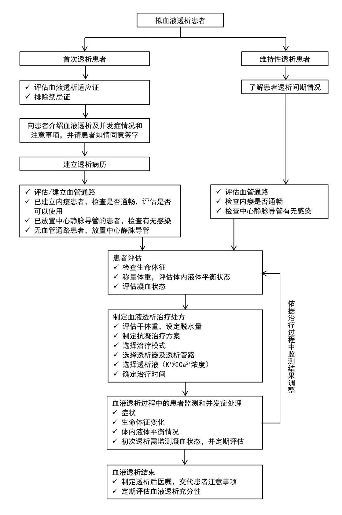 image_category: FLOWCHART/血液透析临床路径流程图 | body_region: 全身 | specialty: 肾内科 | summary: 该流程图规范了首次及维持性血液透析患者从入科评估、通路准备、处方制定到过程监测及结束处理的标准临床路径。