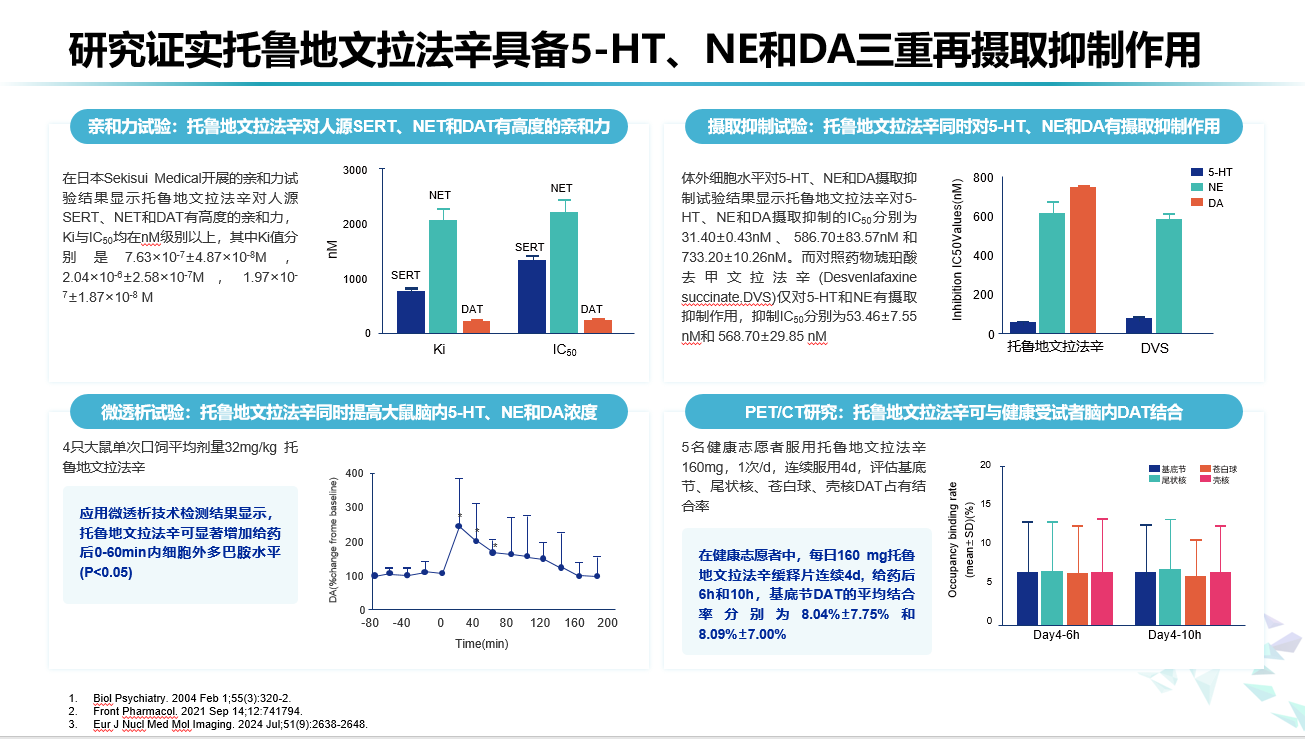 第1页 - 研究证实托鲁地文拉法辛具备5-HT、NE和DA三重再摄取抑制作用
