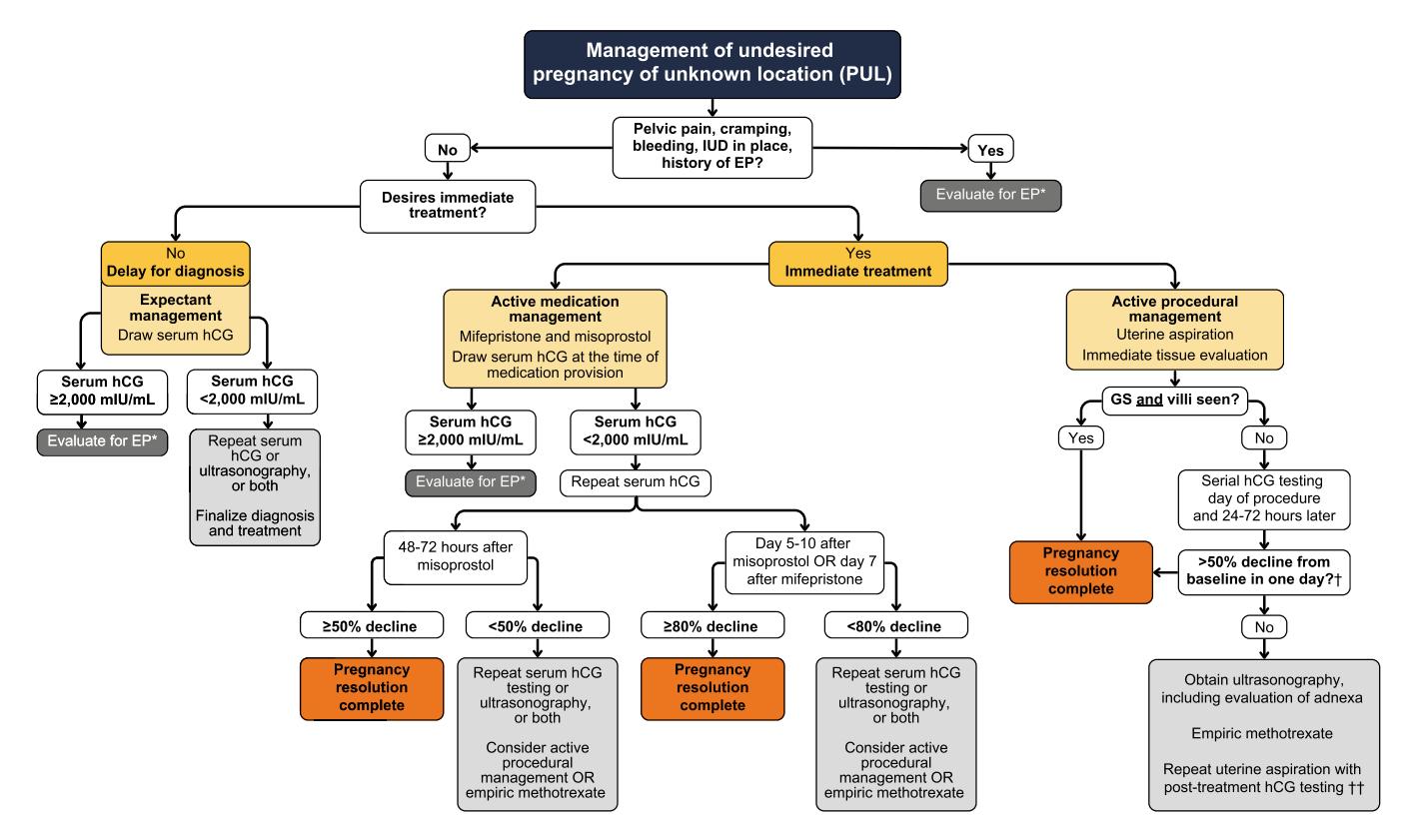 【Society of Family Planning Clinical Recommendation】Management of undesired pregnancy of unknown location