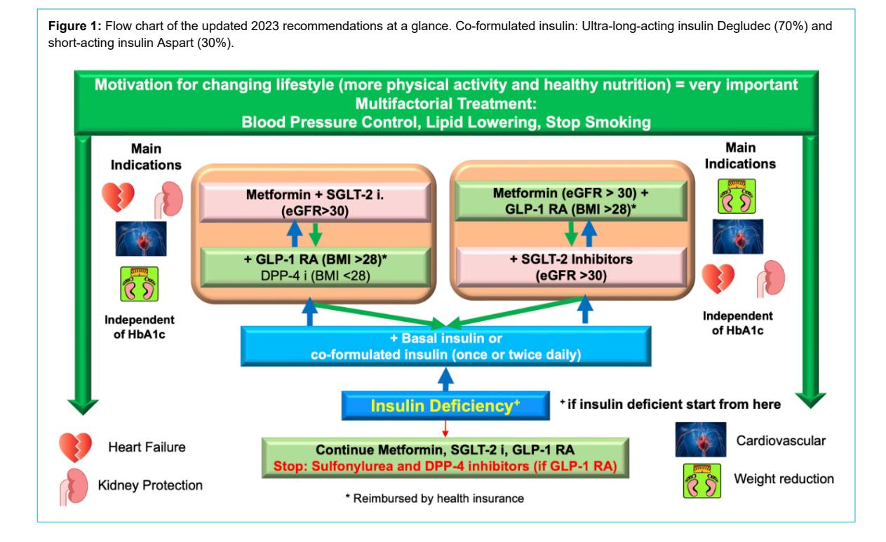 FLOWCHART/Clinical Treatment Algorithm for Type 2 Diabetes