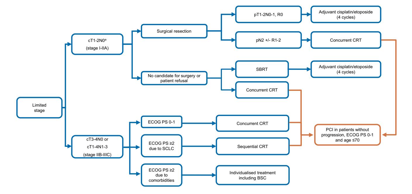 image_category: FLOWCHART/Treatment algorithm for limited-stage SCLC | body_region: chest | specialty: Oncology | summary: This clinical flowchart outlines the management strategies for limited-stage small cell lung cancer (SCLC) based on clinical staging, surgical candidacy, and ECOG performance status. | detail: The image presents a comprehensive clinical treatment algorithm for limited-stage small cell lung cancer (SCLC). The flowchart begins with the 'Limited stage' diagnosis and bifurcates based on clinical staging: early-stage (cT1-2N0, Stage I-IIA) versus more advanced limited-stage (cT3-4N0 or cT1-4N1-3, Stage IIB-IIIC). For early-stage patients, the pathway is determined by surgical candidacy. Those undergoing surgical resection are further stratified by pathological findings: pT1-2N0-1, R0 status warrants 4 cycles of adjuvant cisplatin/etoposide, while pN2 or R1-2 margins necessitate concurrent chemoradiotherapy (CRT). Patients who are not surgical candidates receive either Stereotactic Body Radiation Therapy (SBRT) followed by adjuvant chemotherapy or concurrent CRT. For the Stage IIB-IIIC group, treatment is dictated by the Eastern Cooperative Oncology Group (ECOG) Performance Status (PS). Patients with PS 0-1 receive concurrent CRT. Those with PS ≥2 due to SCLC receive sequential CRT, whereas PS ≥2 due to comorbidities leads to individualized treatment including Best Supportive Care (BSC). A critical final step for patients without disease progression, with PS 0-1 and age ≤70, is the consideration of Prophylactic Cranial Irradiation (PCI). The diagram uses blue boxes for primary pathways and an orange box for the final PCI recommendation, highlighting the multi-modal nature of SCLC management. | entities: diseases=Limited stage small cell lung cancer, SCLC, Stage I-IIA, Stage IIB-IIIC; anatomical_structures=Lung, Brain; interventions=Surgical resection, SBRT, Concurrent CRT, Sequential CRT, Adjuvant cisplatin/etoposide, Prophylactic cranial irradiation, Best supportive care; biomarkers=ECOG PS 0-1, ECOG PS ≥2; medications=Cisplatin, Etoposide; findings=cT1-2N0, pT1-2N0-1, R0, pN2, R1-2, cT3-4N0, cT1-4N1-3, Age ≤70 | measurements: Chemotherapy cycles 4 cycles; Age threshold for PCI 70 years