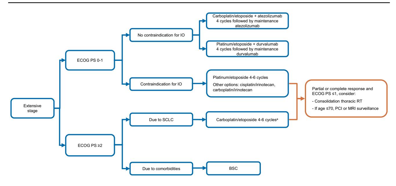 image_category: FLOWCHART/Clinical Treatment Algorithm | body_region: chest | specialty: Oncology | summary: A clinical flowchart outlining treatment pathways for extensive-stage small cell lung cancer (ES-SCLC) based on ECOG performance status and immunotherapy eligibility. | detail: This image presents a structured clinical decision-making flowchart for the management of extensive-stage small cell lung cancer (ES-SCLC). The algorithm begins with the diagnosis of extensive-stage disease and branches based on the Eastern Cooperative Oncology Group (ECOG) Performance Status (PS). For patients with a favorable status (ECOG PS 0-1), the path splits based on contraindications for immunotherapy (IO). Those eligible for IO are recommended for combination therapy (carboplatin/etoposide with atezolizumab or platinum/etoposide with durvalumab) for 4 cycles, followed by maintenance IO. If IO is contraindicated, 4-6 cycles of platinum-based chemotherapy (etoposide or irinotecan combinations) are advised. For patients with a poor status (ECOG PS ≥2), the treatment depends on the cause of the impairment: if due to SCLC, carboplatin/etoposide is used; if due to comorbidities, best supportive care (BSC) is indicated. A final orange box highlights post-treatment considerations for patients with a partial or complete response and ECOG PS ≤1, suggesting consolidation thoracic radiotherapy (RT) and, for those aged ≤70, prophylactic cranial irradiation (PCI) or MRI surveillance. The chart effectively illustrates the integration of immunotherapy into standard platinum-based regimens and the importance of performance status in tailoring aggressive versus supportive care. | entities: diseases=Extensive stage small cell lung cancer, SCLC, comorbidities; anatomical_structures=thoracic; interventions=Immunotherapy, Chemotherapy, Maintenance therapy, Consolidation thoracic RT, PCI, MRI surveillance, Best Supportive Care, BSC; biomarkers=ECOG PS, Partial response, Complete response; medications=Carboplatin, etoposide, atezolizumab, Platinum, durvalumab, cisplatin, irinotecan; findings=ECOG PS 0-1, ECOG PS ≥2, No contraindication for IO, Contraindication for IO, Age ≤70 | measurements: Chemotherapy cycles 4 cycles; Chemotherapy cycles 4-6 cycles; Age threshold for PCI/MRI 70 years; ECOG Performance Status 0-1 score; ECOG Performance Status 2 score