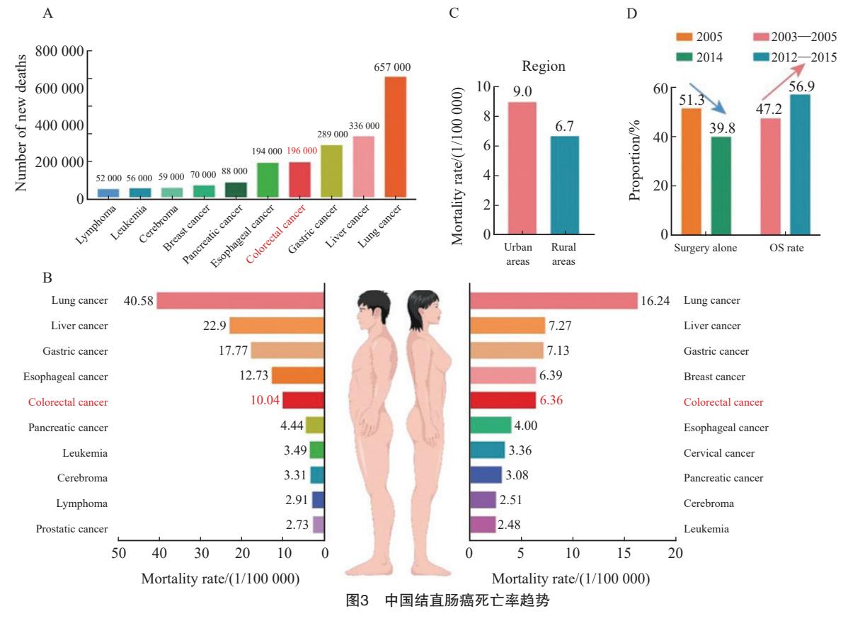 【结直肠癌早筛、早诊、早治上海方案(2023年版)】流行病学统计图