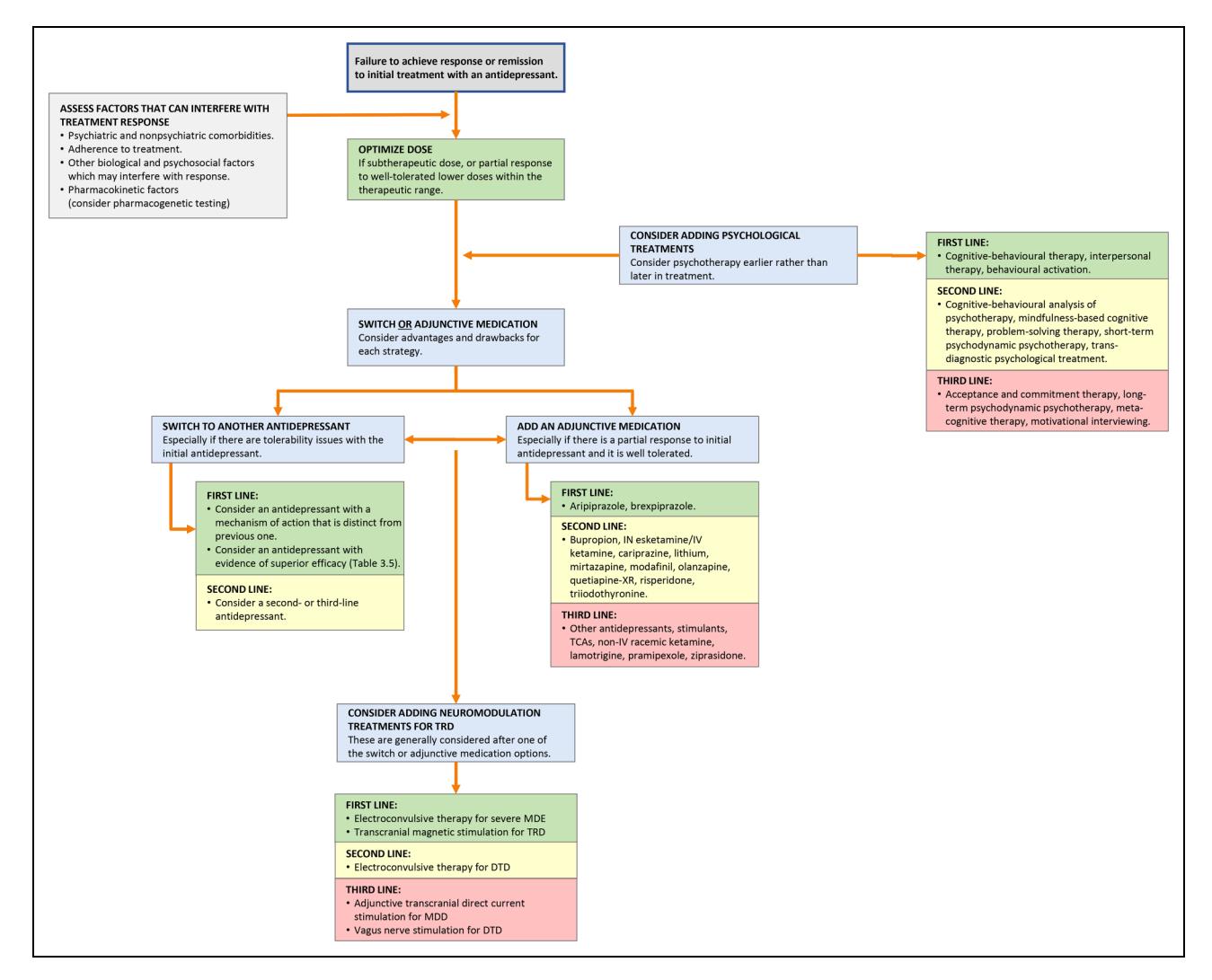 image_category: FLOWCHART/Treatment algorithm | body_region: NA | specialty: Psychiatry | summary: A clinical flowchart outlining the sequential management steps for patients who fail to respond to initial antidepressant treatment, including dose optimization, psychotherapy, medication switching/augmentation, and neuromodulation. | detail: This medical flowchart illustrates a comprehensive clinical pathway for managing patients who fail to achieve response or remission after initial antidepressant treatment, a condition often referred to as treatment-resistant depression (TRD). The process begins with assessing interference factors such as psychiatric comorbidities, treatment adherence, and pharmacokinetic factors (suggesting pharmacogenetic testing). The first clinical step is dose optimization for subtherapeutic levels. The algorithm then branches into three main therapeutic domains: psychological treatments, medication adjustments, and neuromodulation. Psychological treatments are tiered into three lines, with Cognitive-Behavioural Therapy (CBT) and Interpersonal Therapy (IPT) as first-line options. Medication strategies involve either switching to a different antidepressant (prioritizing different mechanisms of action) or adding an adjunctive medication. Adjunctive options are highly detailed, listing aripiprazole and brexpiprazole as first-line, while agents like lithium, esketamine, and quetiapine-XR are second-line. For cases where medication and therapy are insufficient, neuromodulation is introduced, featuring Electroconvulsive Therapy (ECT) and Transcranial Magnetic Stimulation (TMS) as primary interventions. The visual layout uses color-coding (green for first-line, yellow for second-line, pink for third-line) to indicate the hierarchy of evidence-based recommendations. | entities: diseases=depression, treatment-resistant depression, TRD, major depressive episode, MDE, difficult-to-treat depression, DTD; interventions=antidepressant treatment, psychotherapy, cognitive-behavioural therapy, CBT, interpersonal therapy, IPT, behavioural activation, BA, dose optimization, medication switch, adjunctive medication, neuromodulation; biomarkers=pharmacogenetic testing; medications=aripiprazole, brexpiprazole, bupropion, esketamine, ketamine, cariprazine, lithium, mirtazapine, modafinil, olanzapine, quetiapine-XR, risperidone; findings=First-line psychological treatments: CBT, IPT, BA, First-line adjunctive medications: aripiprazole, brexpiprazole, First-line neuromodulation: ECT for severe MDE, TMS for TRD, Second-line adjunctive medications: lithium, esketamine, quetiapine-XR, etc., Third-line neuromodulation: tDCS for MDD, VNS for DTD
