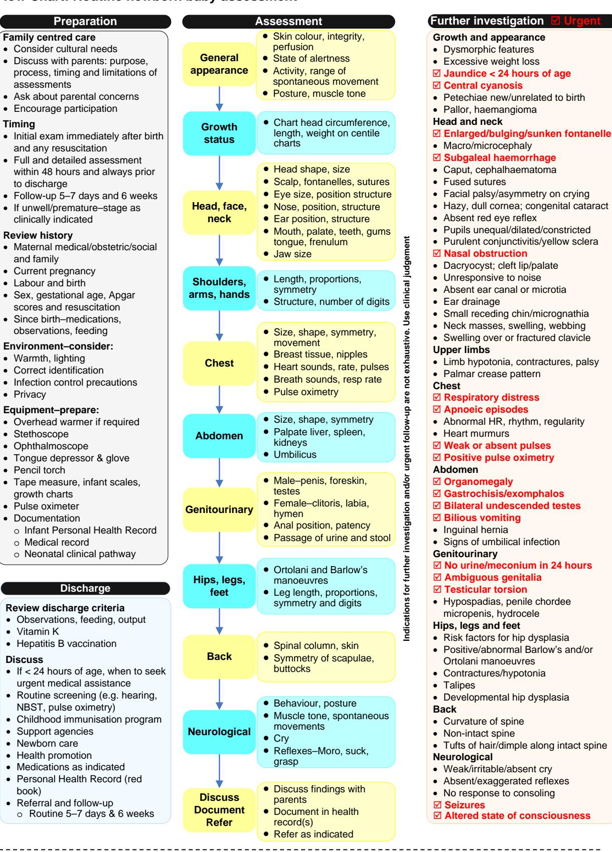 【Queensland Clinical Guideline Supplement: Newborn baby assessment (routine)】Clinical Assessment Guideline