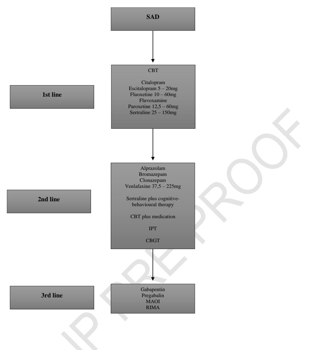 【Social Anxiety Disorder Treatment Algorithm】First, Second, and Third-Line Options