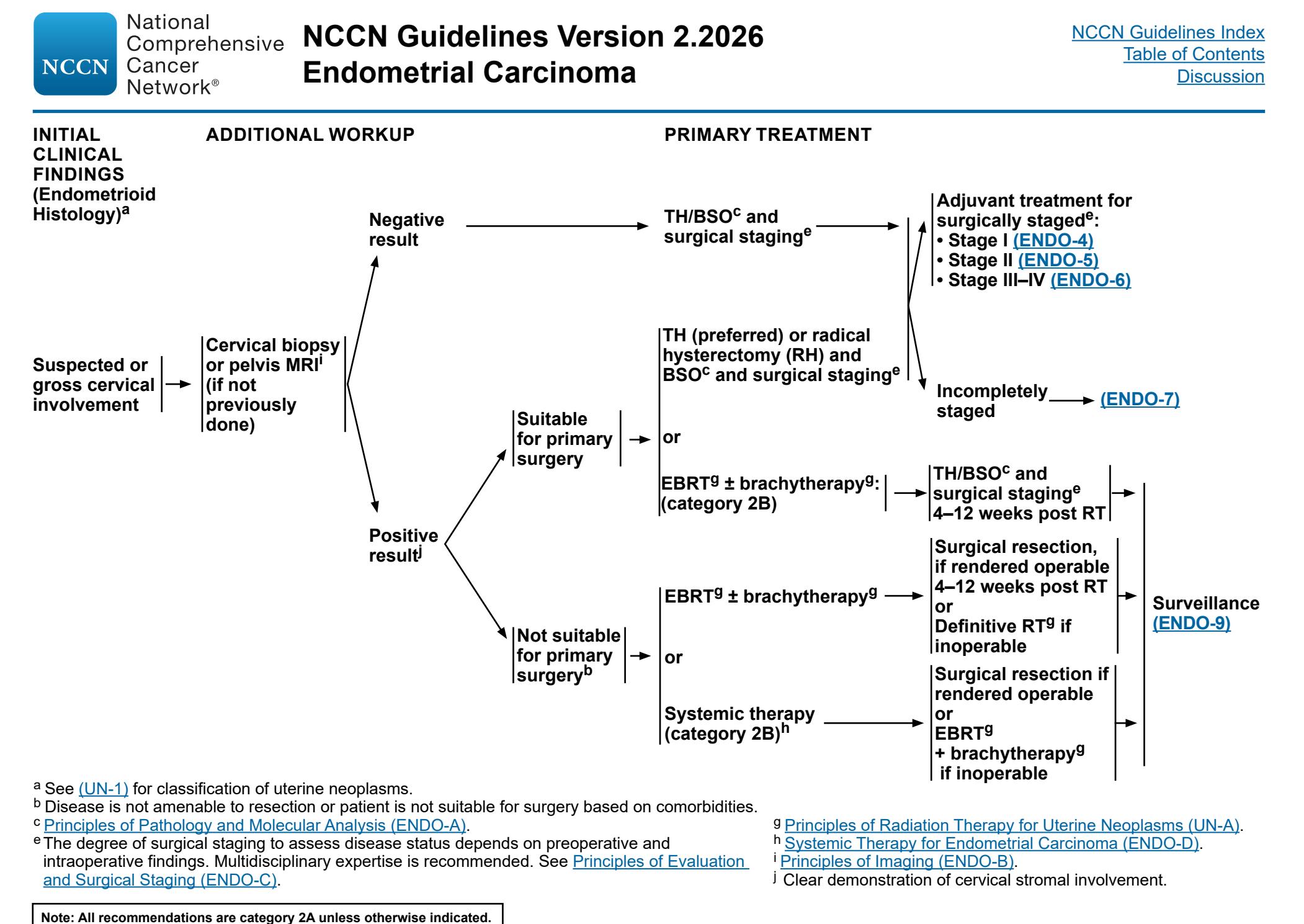 image_category: FLOWCHART/Clinical Practice Guideline | body_region: pelvis | specialty: Gynecologic Oncology | summary: This NCCN guideline flowchart outlines the diagnostic workup and primary treatment pathways for endometrial carcinoma with suspected or gross cervical involvement. | detail: This image displays a clinical decision flowchart from the NCCN Guidelines Version 2.2026 for Endometrial Carcinoma, specifically addressing cases with endometrioid histology and suspected or gross cervical involvement. The flowchart is divided into three primary sections: Initial Clinical Findings, Additional Workup, and Primary Treatment. The visual layout uses black arrows to delineate pathways based on diagnostic results and patient suitability for surgery. The recommended additional workup includes a cervical biopsy or pelvic MRI. If the result is negative for cervical involvement, the protocol proceeds to Total Hysterectomy/Bilateral Salpingo-Oophorectomy (TH/BSO) and surgical staging. If the result is positive for cervical stromal involvement, the pathway branches based on surgical candidacy. Patients suitable for surgery may undergo TH (preferred) or radical hysterectomy (RH) with BSO, or receive EBRT with or without brachytherapy (Category 2B). For patients not suitable for primary surgery, the guideline recommends EBRT or systemic therapy, with a reassessment for surgical resection 4–12 weeks post-radiation if the patient becomes operable. The document includes numerous footnotes (a-j) providing clinical definitions, such as the classification of uterine neoplasms and principles of radiation therapy. This structured approach ensures standardized care by integrating imaging, pathology, and multidisciplinary surgical expertise. | entities: diseases=Endometrial Carcinoma, Cervical involvement, Cervical stromal involvement, Uterine neoplasms; anatomical_structures=Cervix, Uterus, Pelvis, Ovary, Fallopian tube; interventions=Cervical biopsy, Pelvic MRI, TH/BSO, Surgical staging, Radical hysterectomy, EBRT, Brachytherapy, Systemic therapy, Surgical resection; biomarkers=Endometrioid Histology; findings=Negative result leads to TH/BSO and surgical staging, Positive result leads to assessment of surgical suitability, EBRT ± brachytherapy is Category 2B for surgical candidates, Systemic therapy is Category 2B for non-surgical candidates, Surgical resection window: 4–12 weeks post RT | measurements: Time post RT for surgical resection 4-12 weeks