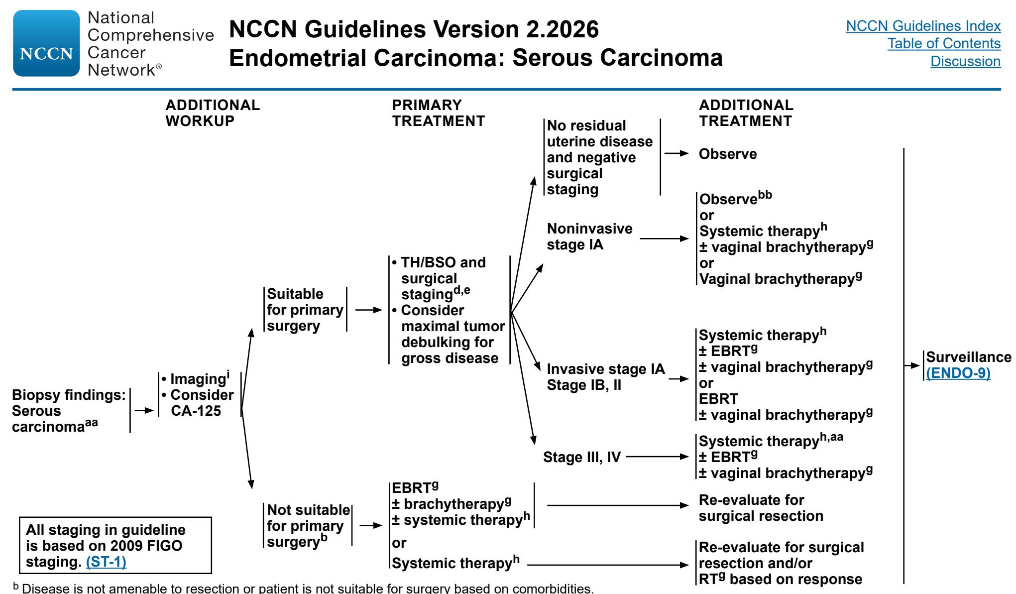 【NCCN临床实践指南:子宫肿瘤(2026.V2)】浆液性癌治疗流程图