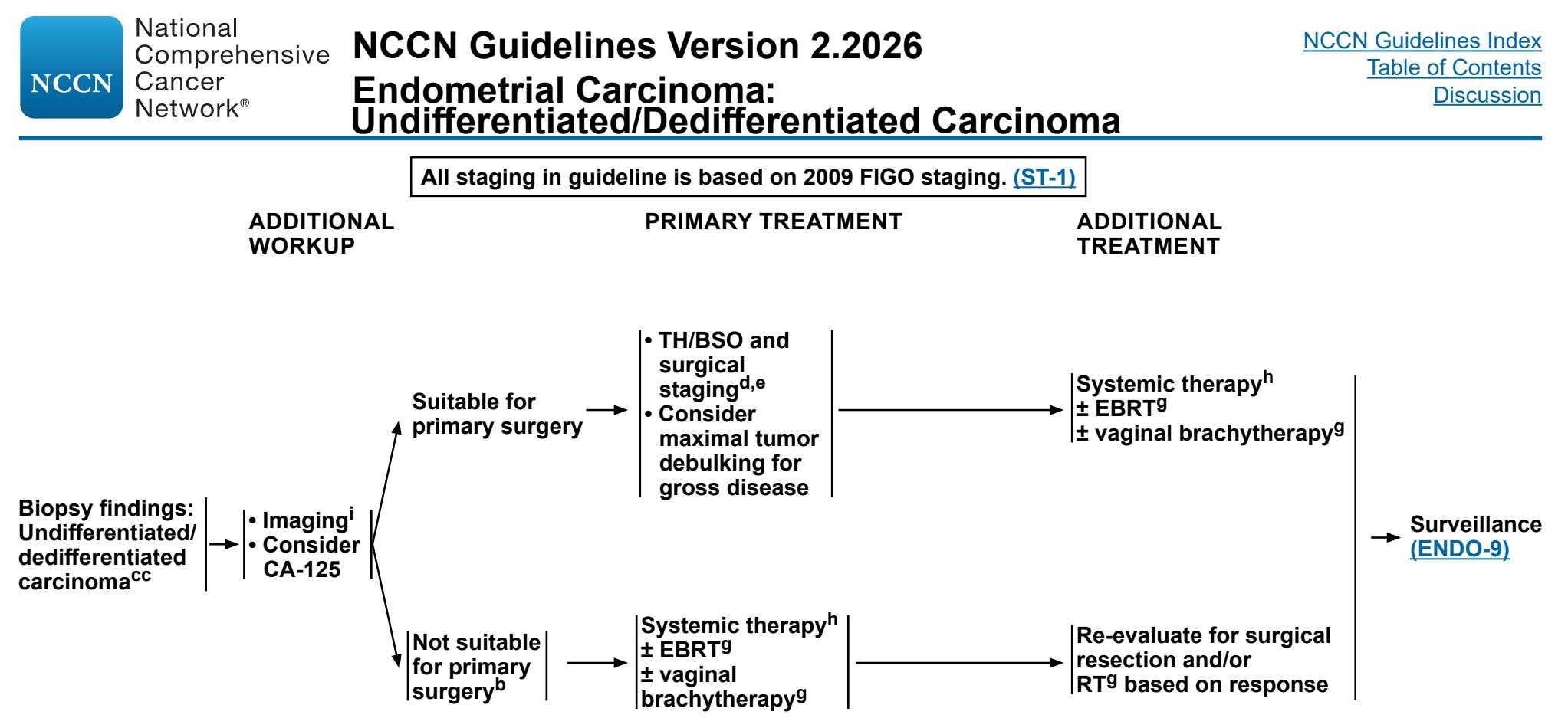 image_category: FLOWCHART/Clinical Practice Guideline Flowchart | body_region: pelvis | specialty: Gynecologic Oncology | summary: This NCCN guideline flowchart details the management of locoregional relapse in endometrial carcinoma, stratified by prior radiation history and disease extent.
