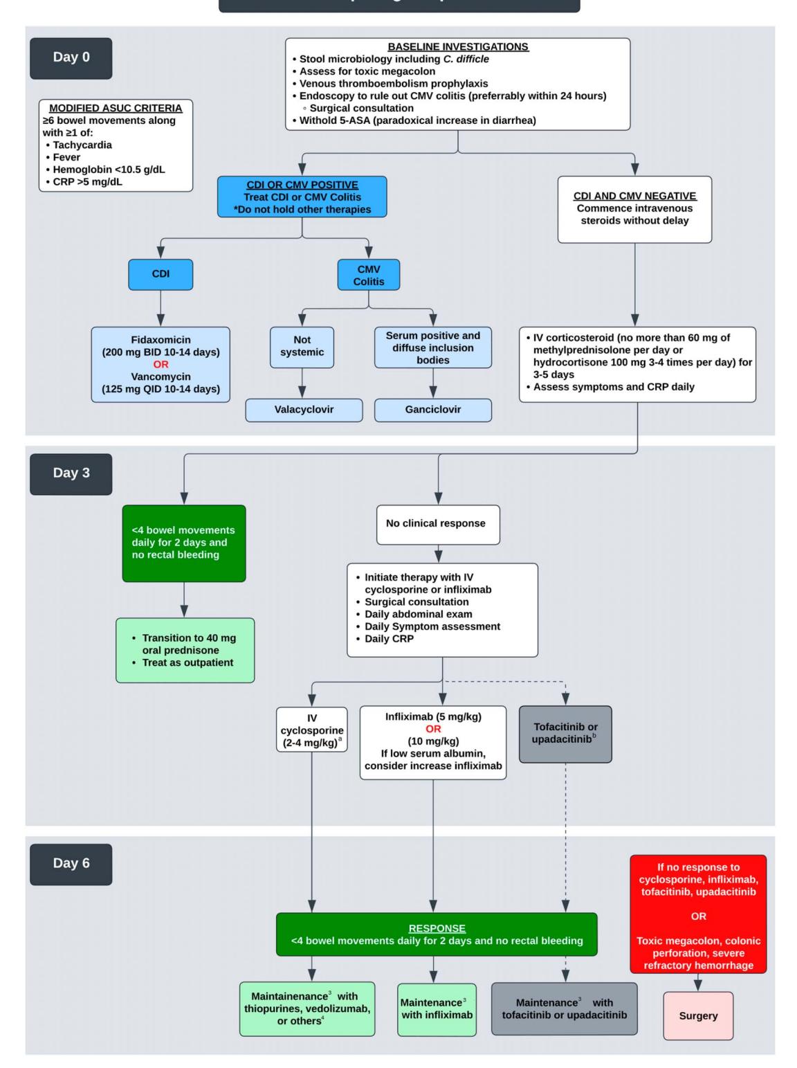 【Clinical Management Algorithm for ASUC】ASUC Management Algorithm