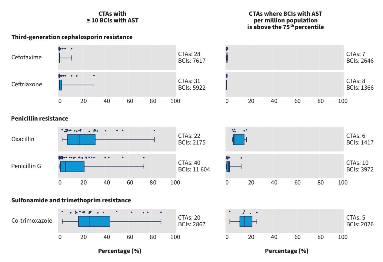 【WHO GLASS Report 2022】Resistance Variability Across Antibiotics