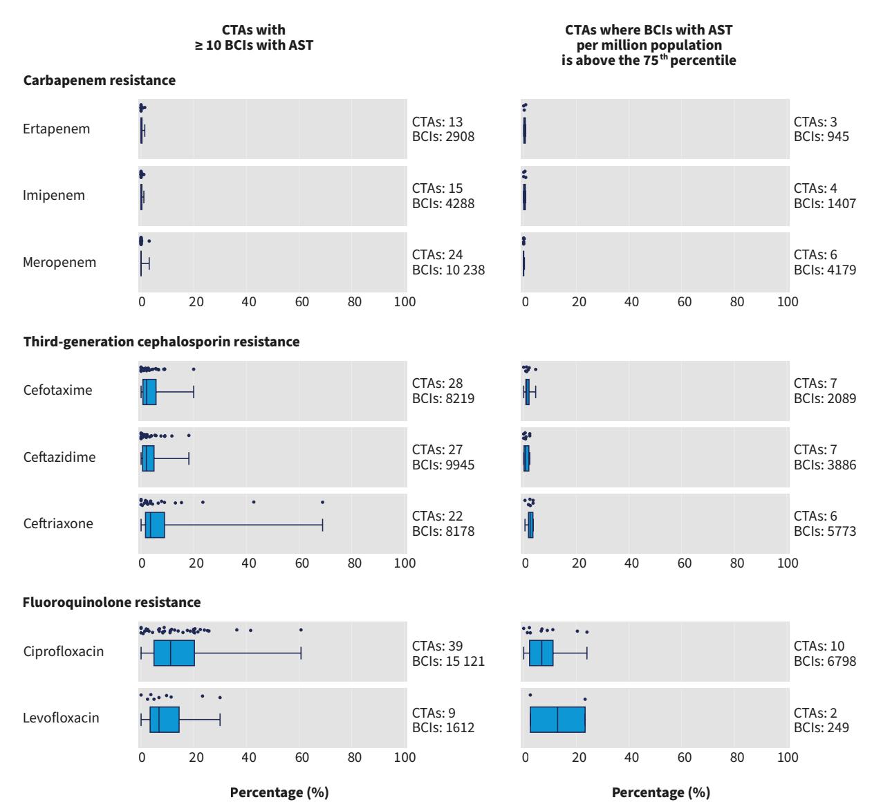 【WHO GLASS Report 2022】Antibiotic Resistance by Clinical Area