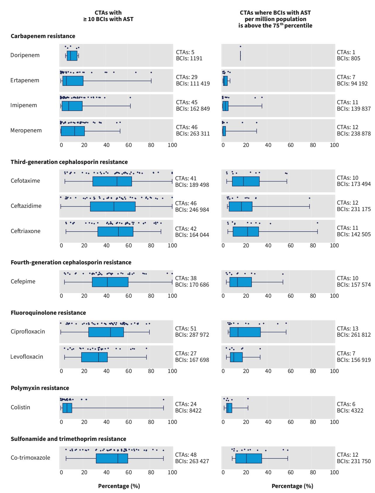【WHO Global Antimicrobial Resistance and Use Surveillance System (GLASS) Report 2022】Antimicrobial Resistance Percentages by Antibiotic Class