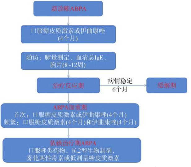 ABPA临床管理路径