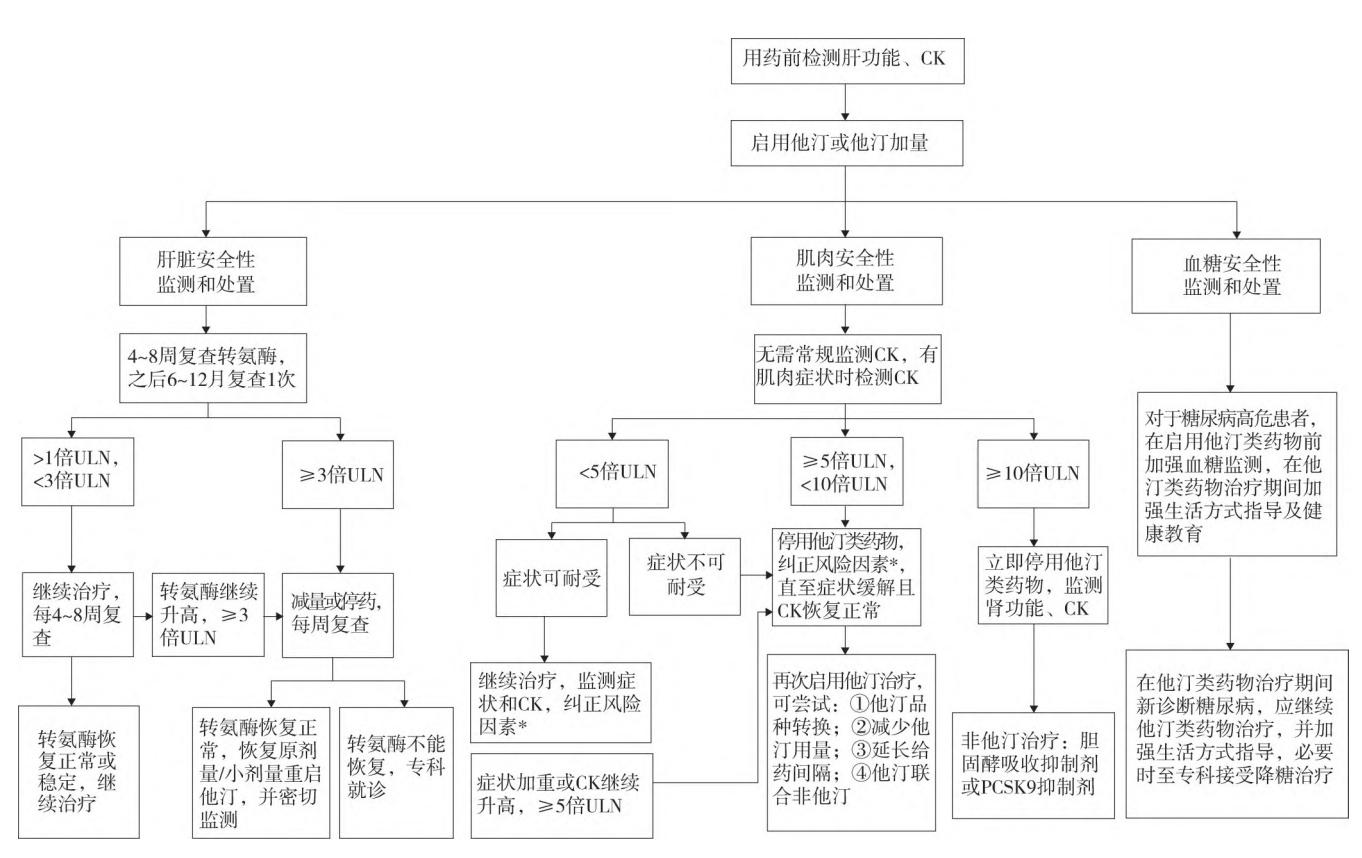 【动脉粥样硬化性心血管疾病患者降胆固醇药物治疗管理专家共识】临床诊疗路径流程图