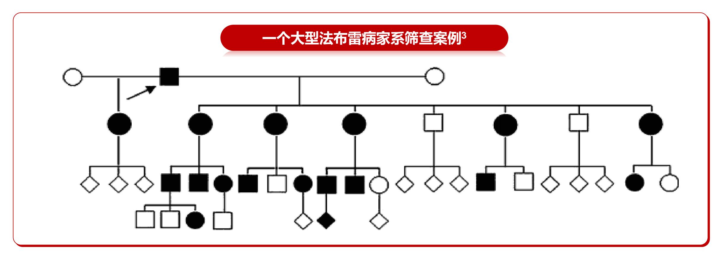 法布雷病(Fabry disease)家系遗传图谱