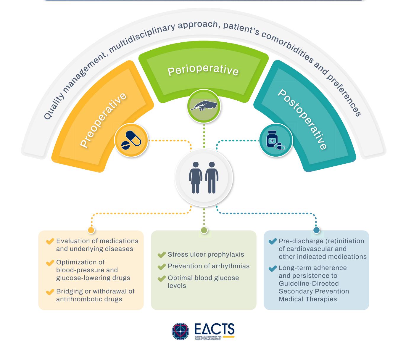 【Perioperative management infographic】Multidisciplinary Medication Management in Cardio-thoracic Surgery