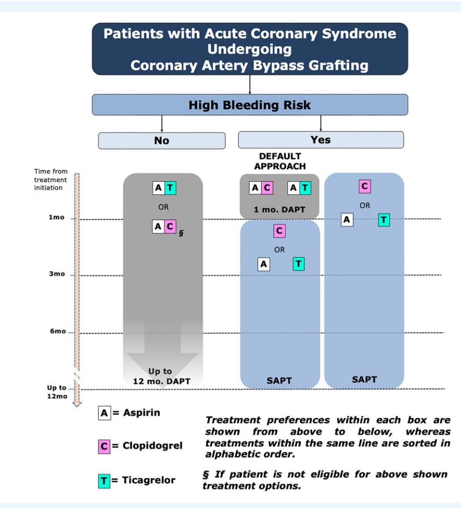 FLOWCHART/Antiplatelet therapy algorithm