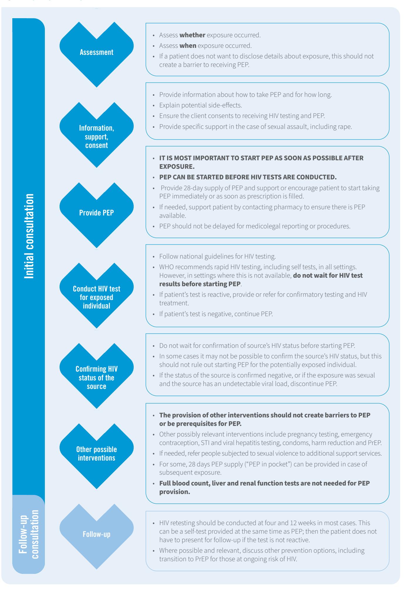 image_category: FLOWCHART/HIV Post-Exposure Prophylaxis (PEP) Clinical Protocol | body_region: NA | specialty: Infectious Diseases | summary: This clinical flowchart outlines the standardized procedure for initial and follow-up consultations regarding HIV Post-Exposure Prophylaxis (PEP), emphasizing immediate treatment initiation. | detail: The image is a vertical clinical flowchart divided into two primary phases: 'Initial consultation' (indicated by a dark blue sidebar) and 'Follow-up consultation' (indicated by a light blue sidebar). The workflow is organized into seven distinct steps, each marked by a blue heart-shaped icon and a corresponding text box containing clinical guidelines. The initial consultation phase includes: 1) Assessment of exposure occurrence and timing; 2) Providing information, support, and obtaining consent; 3) Provision of a 28-day PEP supply, emphasizing that it should be started as soon as possible and not delayed for HIV tests or medicolegal procedures; 4) Conducting HIV testing for the exposed individual, noting that PEP should start before results are available; 5) Confirming the HIV status of the source without delaying PEP; and 6) Considering other interventions such as pregnancy testing, emergency contraception, and STI testing. A key clinical note specifies that full blood count, liver, and renal function tests are not prerequisites for PEP. The follow-up phase details HIV retesting at 4 and 12 weeks and discusses transition to PrEP for those at ongoing risk. The visual design uses a clean, professional blue color palette to organize complex medical instructions into an accessible format for healthcare providers. | entities: diseases=HIV, sexual assault, rape, STI, viral hepatitis; interventions=Post-Exposure Prophylaxis, PEP, HIV testing, rapid HIV testing, self tests, confirmatory testing, HIV treatment, pregnancy testing, emergency contraception, harm reduction, PrEP, full blood count; biomarkers=viral load; medications=PEP, condoms; findings=Start PEP as soon as possible after exposure, PEP can be started before HIV tests are conducted, 28-day supply of PEP provided, Do not wait for HIV test results before starting PEP, Do not wait for confirmation of source's HIV status before starting PEP, Discontinue PEP if source is confirmed negative or has undetectable viral load (sexual exposure), Full blood count, liver and renal function tests are not needed for PEP provision, HIV retesting at 4 and 12 weeks | measurements: PEP supply duration 28 days; First follow-up HIV retesting 4 weeks; Second follow-up HIV retesting 12 weeks