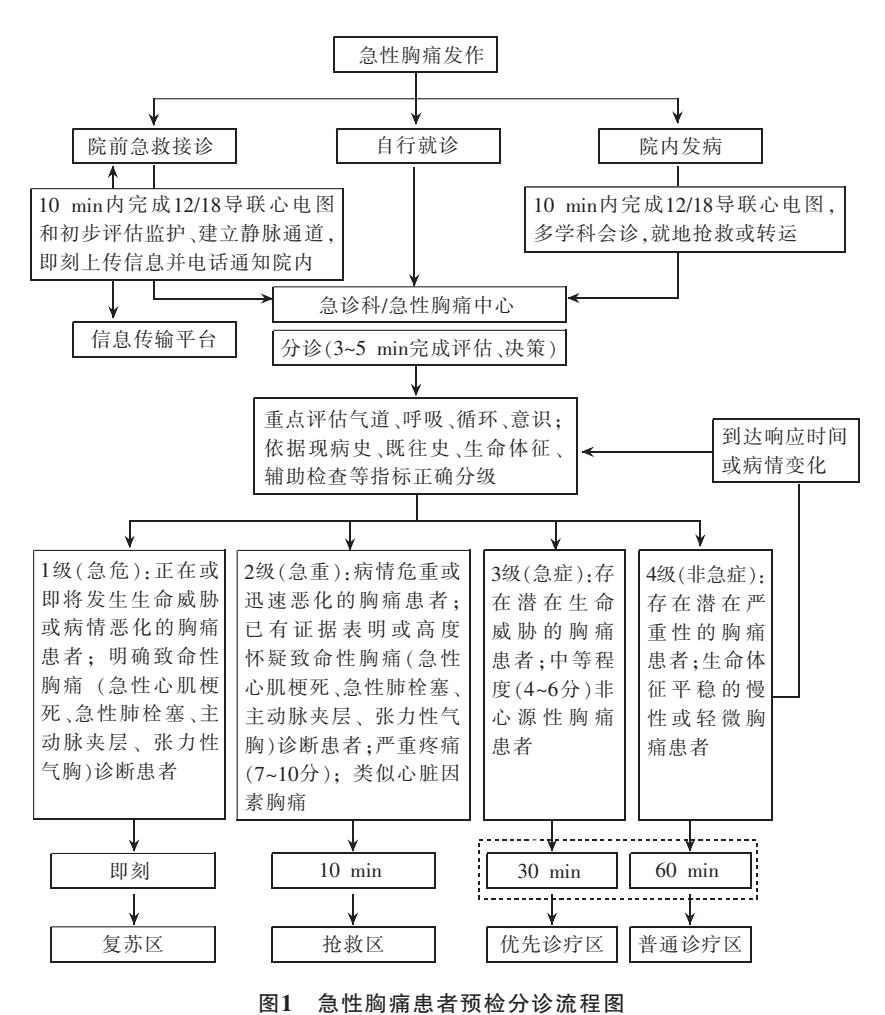 急性胸痛预检分诊流程图