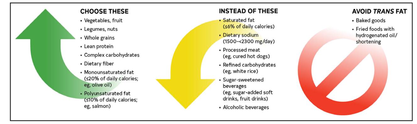 【2023 AHA/ACC/ACCP/ASPC/NLA/PCNA Guideline for the Management of Patients With Chronic Coronary Disease: A Report of the American Heart Association/American College of Cardiology Joint Committee on Clinical Practice Guidelines】Nutritional Guidelines Infographic