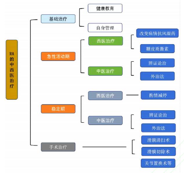 image_category: FLOWCHART/治疗路径图 | body_region: 肢体 | specialty: 风湿免疫科 | summary: 该流程图详细展示了类风湿关节炎(RA)的中西医结合治疗方案,涵盖了从基础管理到手术干预的全病程策略。