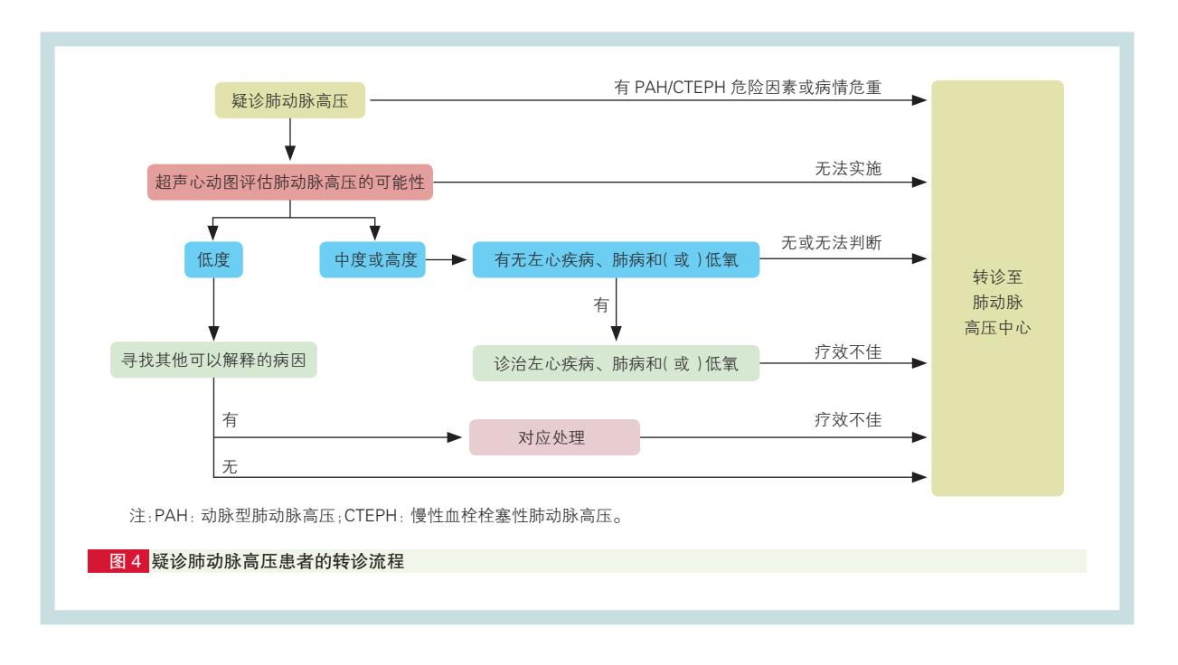 【中国肺动脉高压诊治临床路径】疑诊肺动脉高压患者临床转诊决策流程图