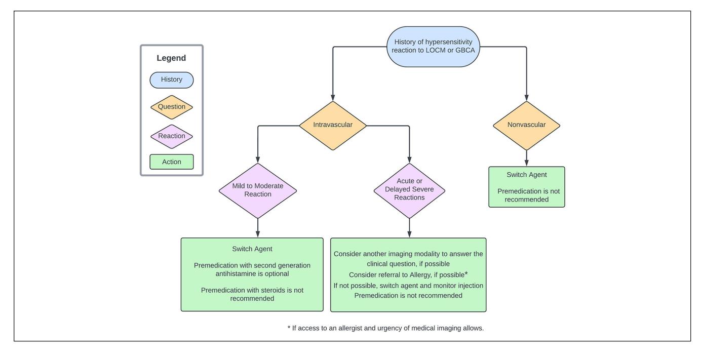 Clinical Decision Algorithm for Contrast Hypersensitivity