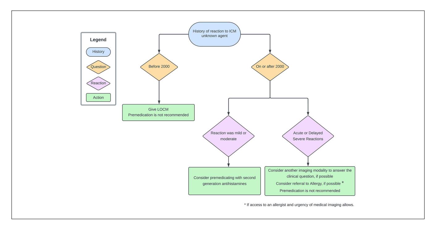 Contrast Media Hypersensitivity Management Algorithm