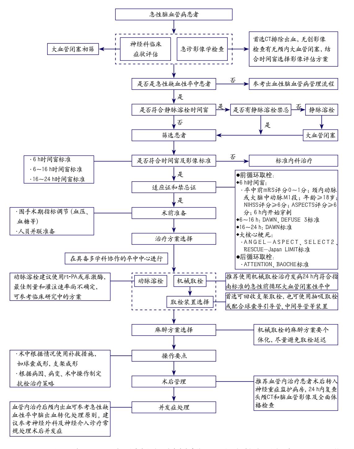 【急性缺血性卒中血管内治疗临床路径流程图】急性缺血性卒中血管内治疗临床路径流程图