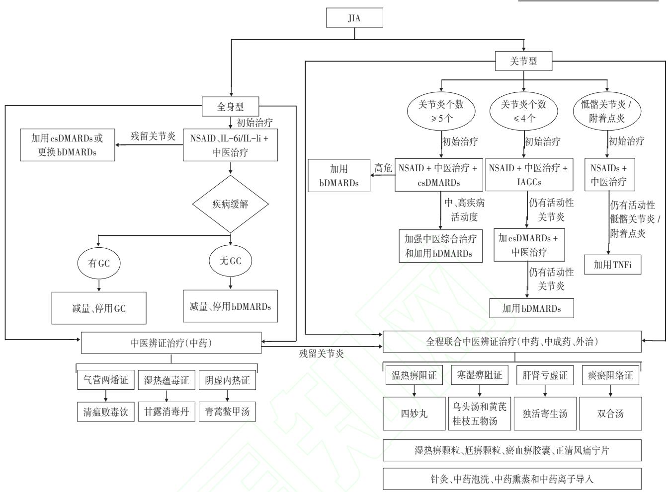 【幼年特发性关节炎中西医结合诊疗指南】JIA中西医结合诊疗流程图