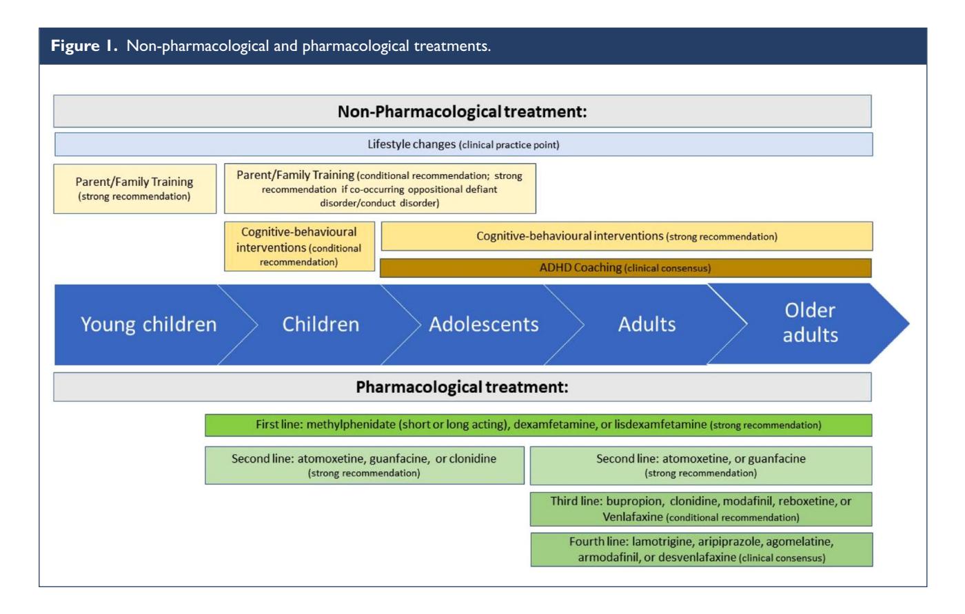 【The Australian evidence-based clinical practice guideline for attention deficit hyperactivity disorder】ADHD Treatment Algorithm