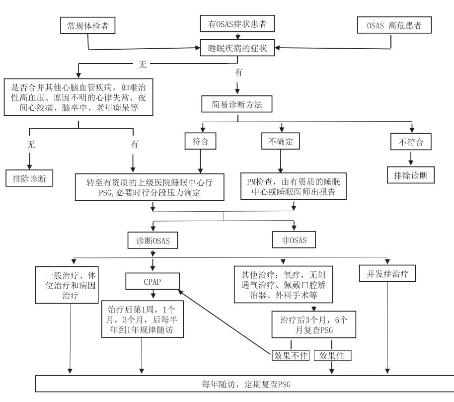 【基层冠心病与缺血性脑卒中共患管理专家共识2022】OSAS 临床诊疗路径流程图